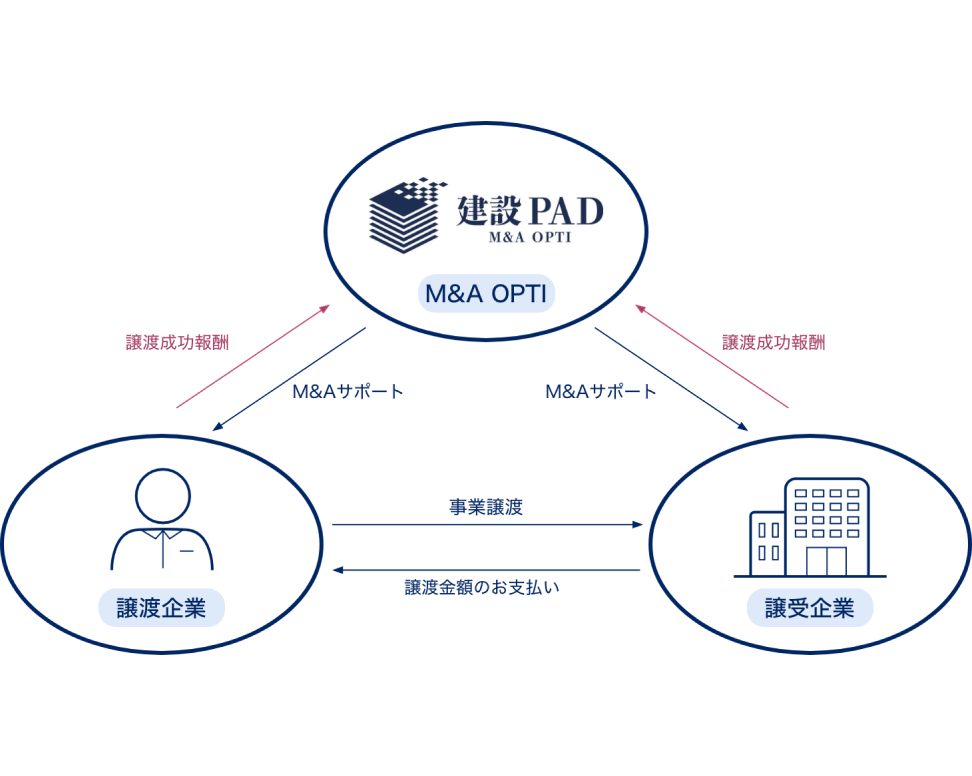 建設業界特化型 M&A事業継承サービス